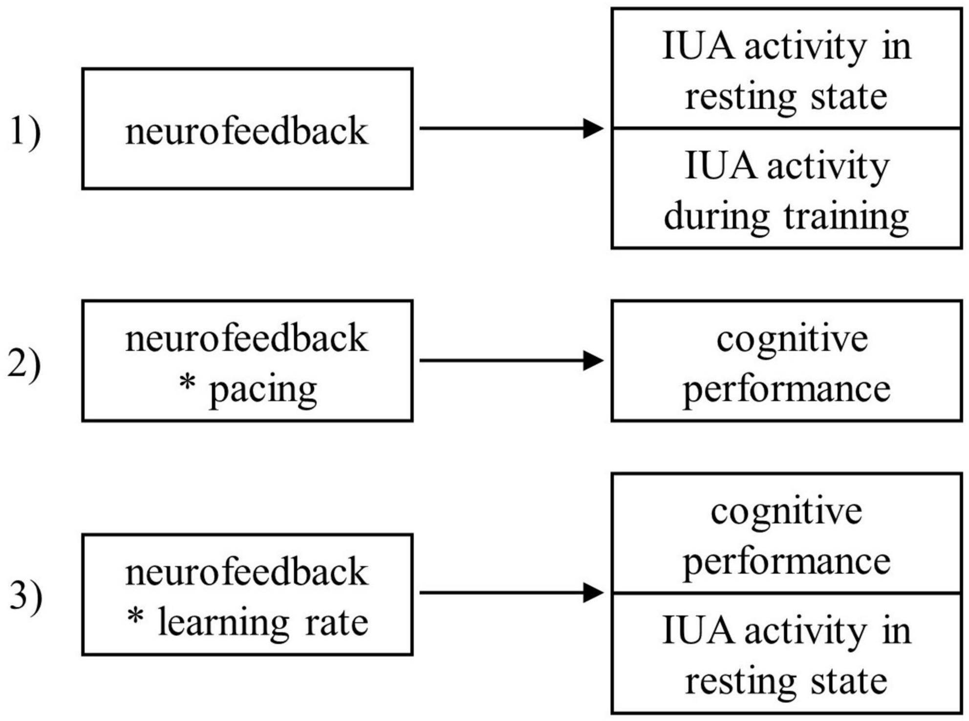 The more, the better? Learning rate and self-pacing in neurofeedback enhance cognitive performance in healthy adults